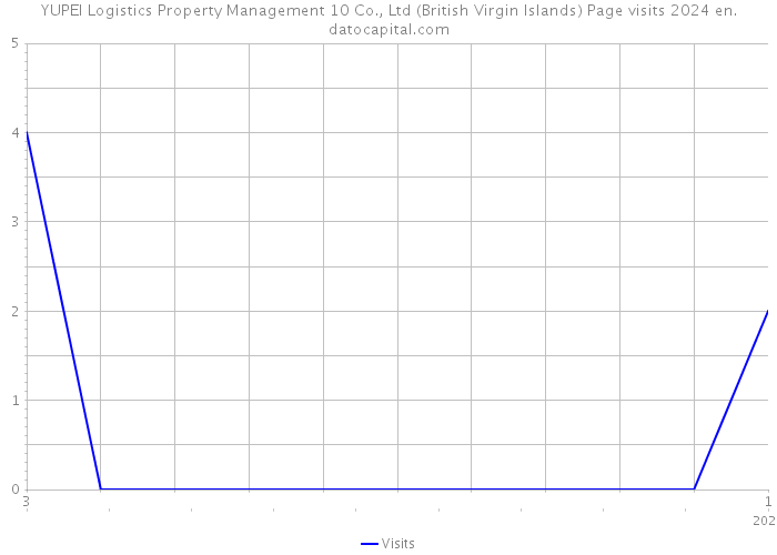 YUPEI Logistics Property Management 10 Co., Ltd (British Virgin Islands) Page visits 2024 