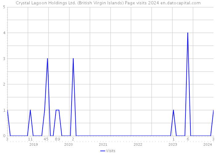 Crystal Lagoon Holdings Ltd. (British Virgin Islands) Page visits 2024 