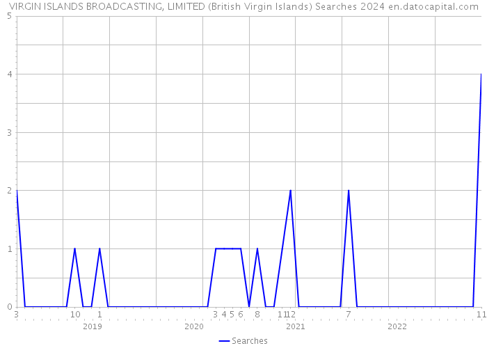VIRGIN ISLANDS BROADCASTING, LIMITED (British Virgin Islands) Searches 2024 