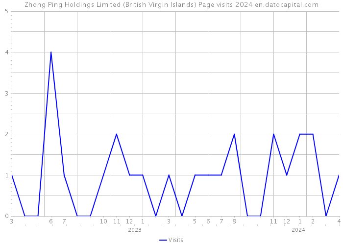 Zhong Ping Holdings Limited (British Virgin Islands) Page visits 2024 