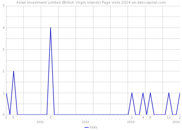 Aslan Investment Limited (British Virgin Islands) Page visits 2024 