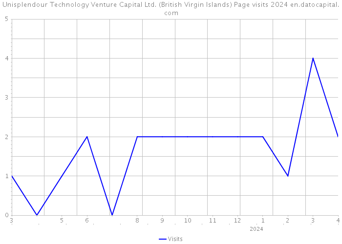 Unisplendour Technology Venture Capital Ltd. (British Virgin Islands) Page visits 2024 