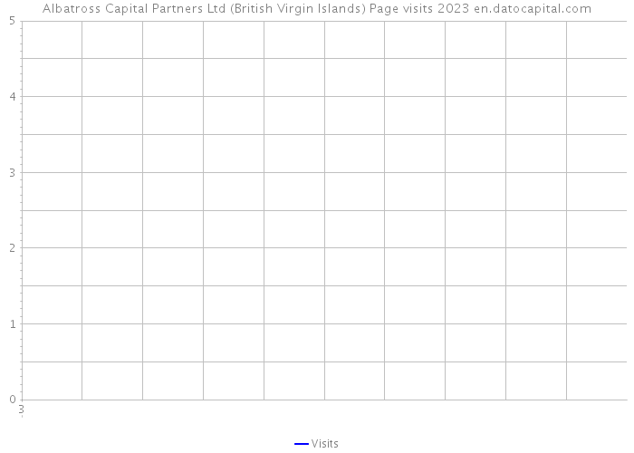 Albatross Capital Partners Ltd (British Virgin Islands) Page visits 2023 