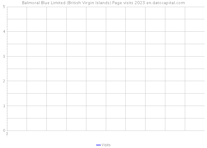 Balmoral Blue Limited (British Virgin Islands) Page visits 2023 