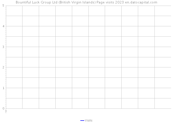 Bountiful Luck Group Ltd (British Virgin Islands) Page visits 2023 
