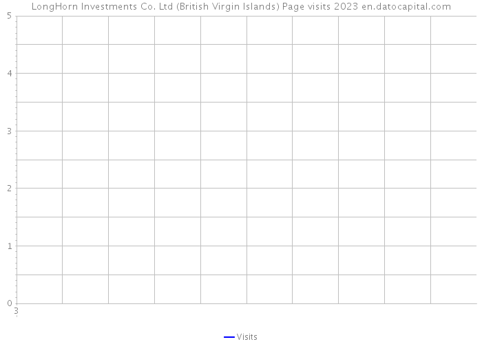LongHorn Investments Co. Ltd (British Virgin Islands) Page visits 2023 