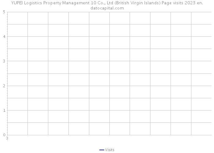 YUPEI Logistics Property Management 10 Co., Ltd (British Virgin Islands) Page visits 2023 