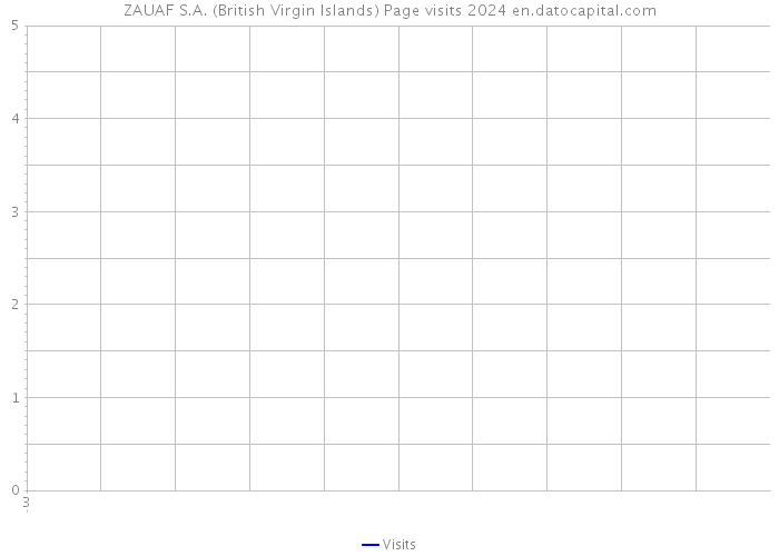 ZAUAF S.A. (British Virgin Islands) Page visits 2024 