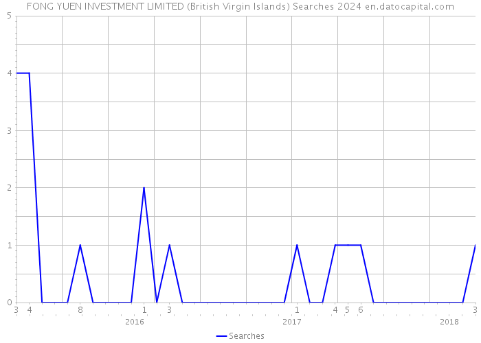 FONG YUEN INVESTMENT LIMITED (British Virgin Islands) Searches 2024 