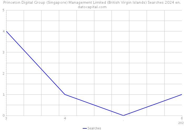 Princeton Digital Group (Singapore) Management Limited (British Virgin Islands) Searches 2024 