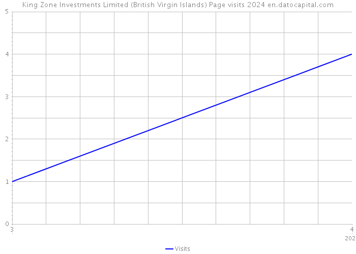 King Zone Investments Limited (British Virgin Islands) Page visits 2024 