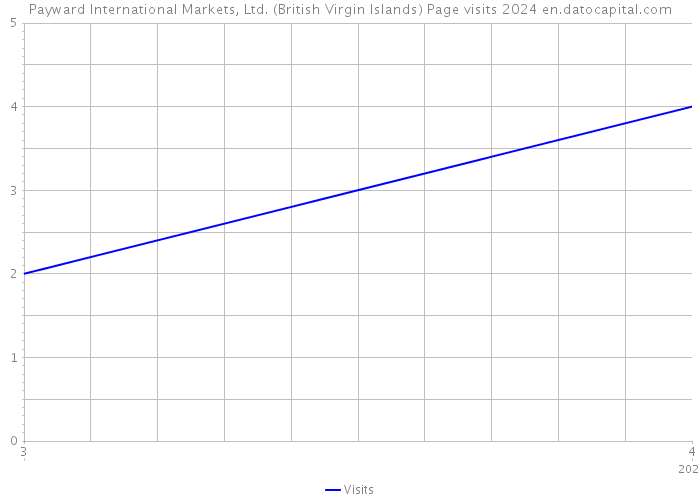 Payward International Markets, Ltd. (British Virgin Islands) Page visits 2024 