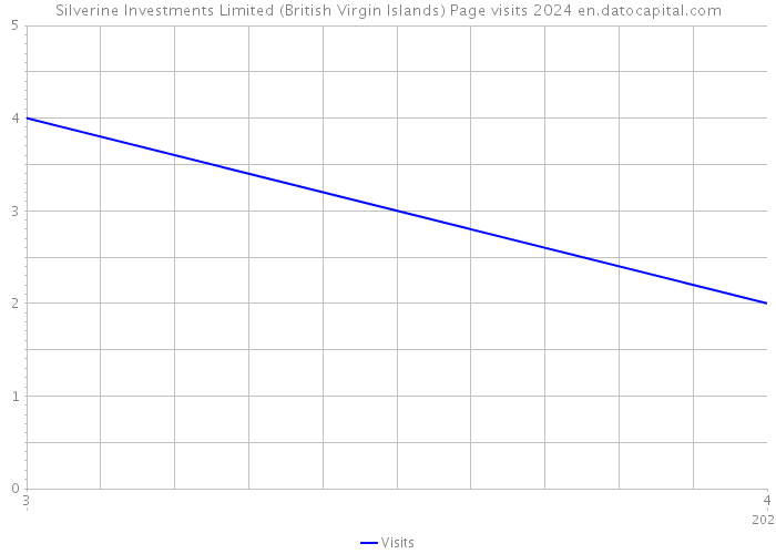 Silverine Investments Limited (British Virgin Islands) Page visits 2024 