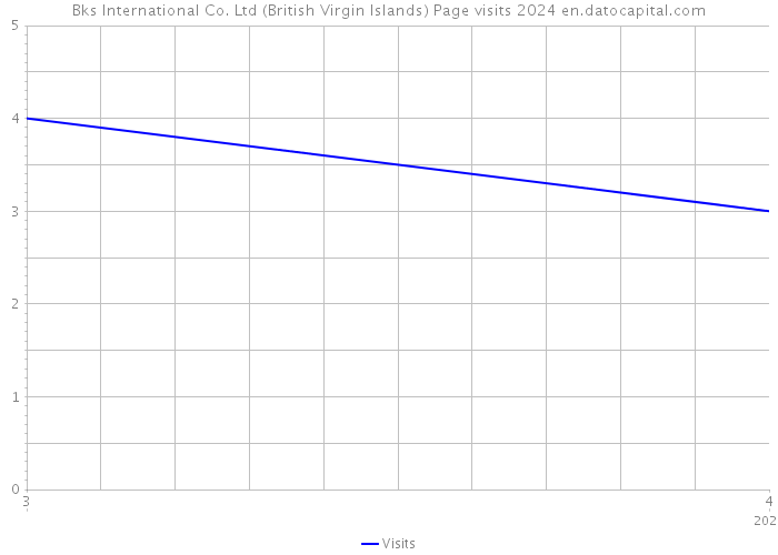 Bks International Co. Ltd (British Virgin Islands) Page visits 2024 