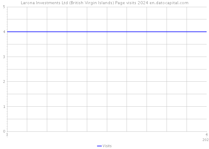 Larona Investments Ltd (British Virgin Islands) Page visits 2024 