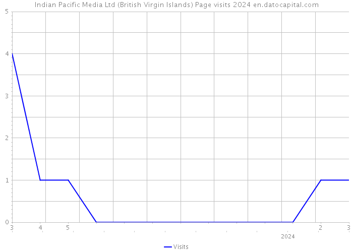 Indian Pacific Media Ltd (British Virgin Islands) Page visits 2024 