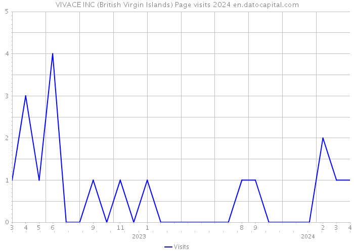 VIVACE INC (British Virgin Islands) Page visits 2024 