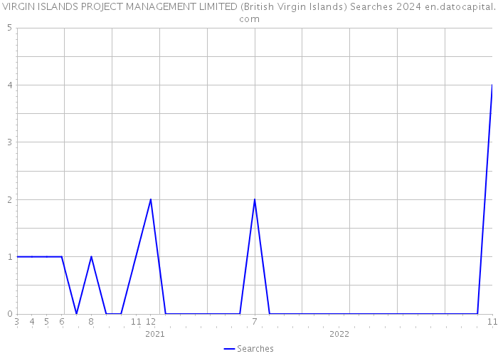 VIRGIN ISLANDS PROJECT MANAGEMENT LIMITED (British Virgin Islands) Searches 2024 