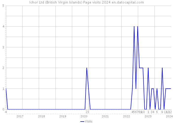 Ichor Ltd (British Virgin Islands) Page visits 2024 