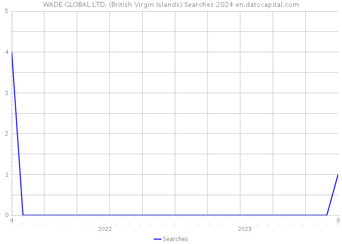 WADE GLOBAL LTD. (British Virgin Islands) Searches 2024 