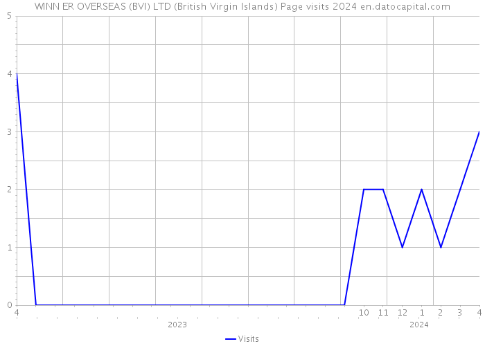 WINN ER OVERSEAS (BVI) LTD (British Virgin Islands) Page visits 2024 