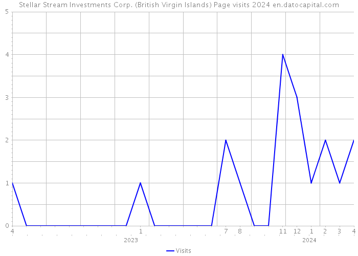 Stellar Stream Investments Corp. (British Virgin Islands) Page visits 2024 