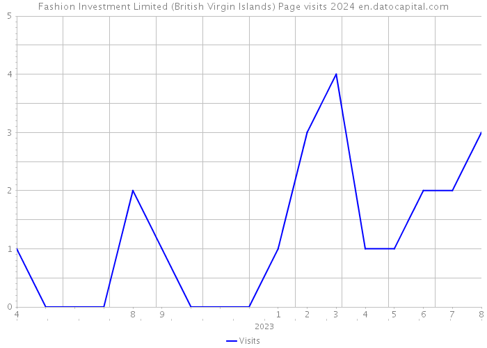 Fashion Investment Limited (British Virgin Islands) Page visits 2024 