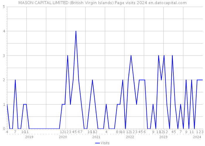 MASON CAPITAL LIMITED (British Virgin Islands) Page visits 2024 