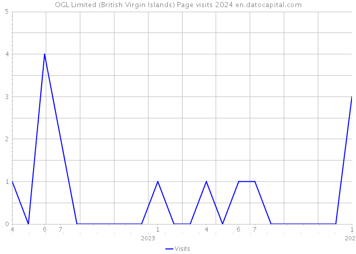 OGL Limited (British Virgin Islands) Page visits 2024 
