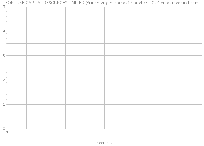 FORTUNE CAPITAL RESOURCES LIMITED (British Virgin Islands) Searches 2024 