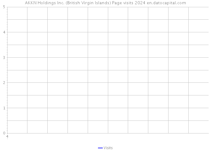 AKKN Holdings Inc. (British Virgin Islands) Page visits 2024 
