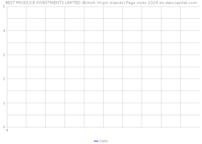 BEST PRODUCE INVESTMENTS LIMITED (British Virgin Islands) Page visits 2024 