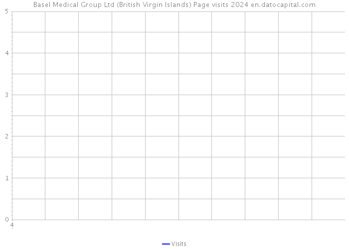 Basel Medical Group Ltd (British Virgin Islands) Page visits 2024 