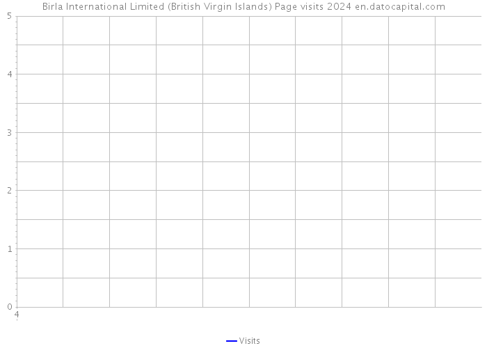 Birla International Limited (British Virgin Islands) Page visits 2024 
