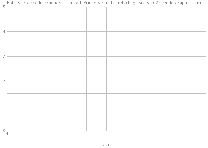 Bold & Proceed International Limited (British Virgin Islands) Page visits 2024 