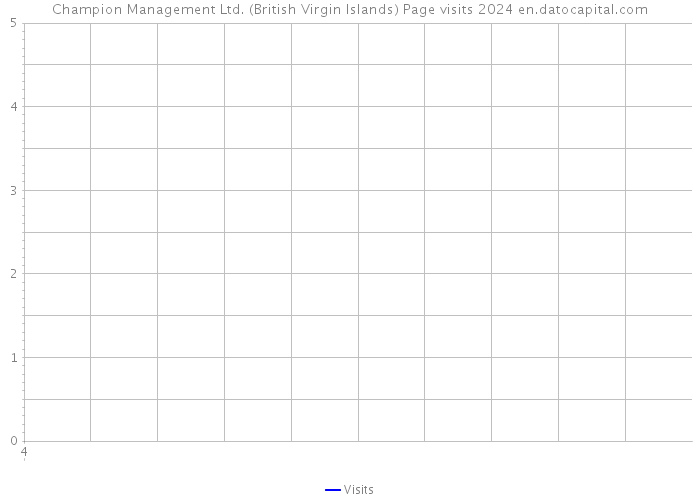 Champion Management Ltd. (British Virgin Islands) Page visits 2024 