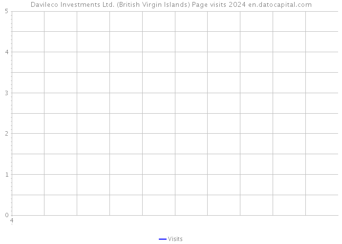 Davileco Investments Ltd. (British Virgin Islands) Page visits 2024 