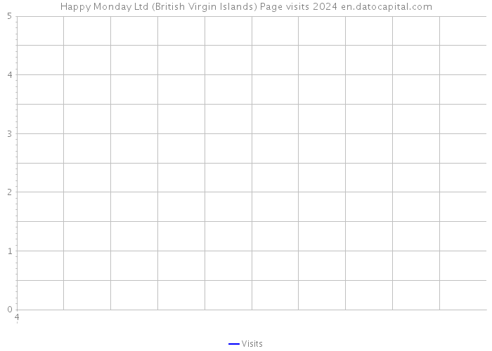 Happy Monday Ltd (British Virgin Islands) Page visits 2024 