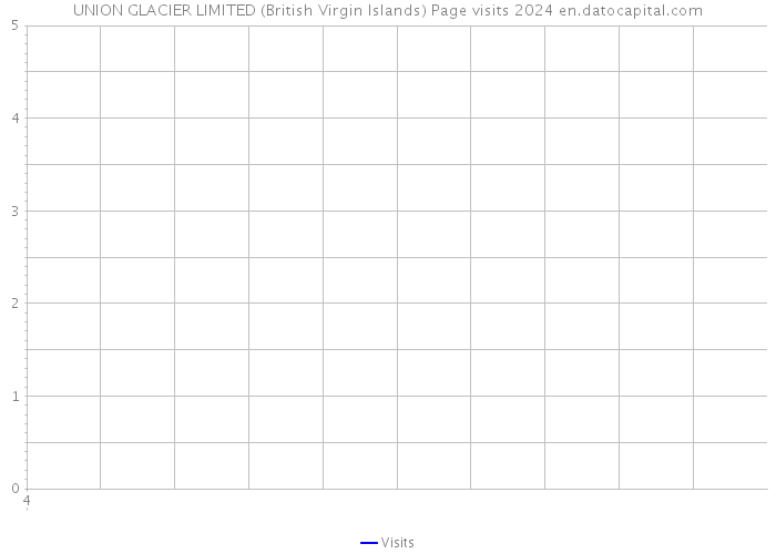 UNION GLACIER LIMITED (British Virgin Islands) Page visits 2024 