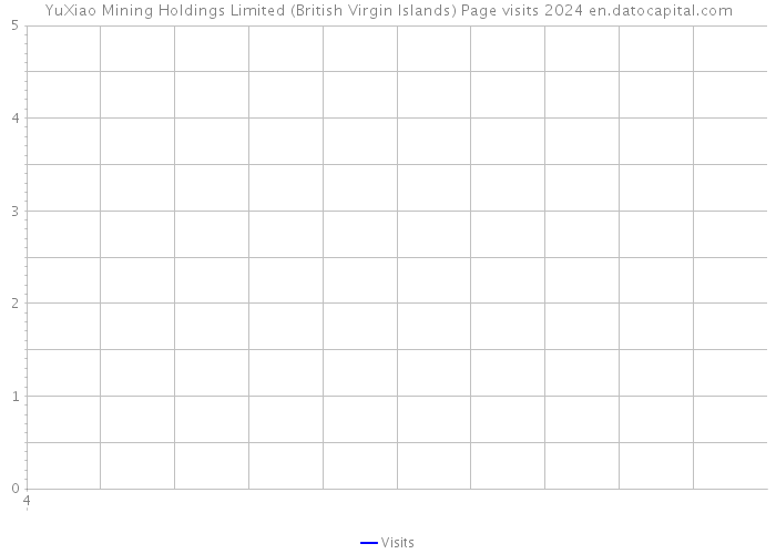 YuXiao Mining Holdings Limited (British Virgin Islands) Page visits 2024 