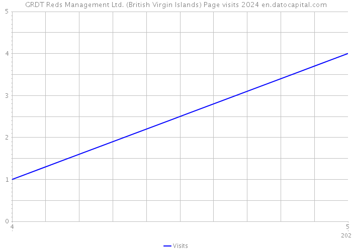 GRDT Reds Management Ltd. (British Virgin Islands) Page visits 2024 