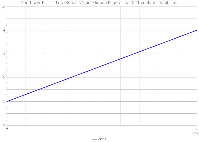 Sunflower Pisces, Ltd. (British Virgin Islands) Page visits 2024 