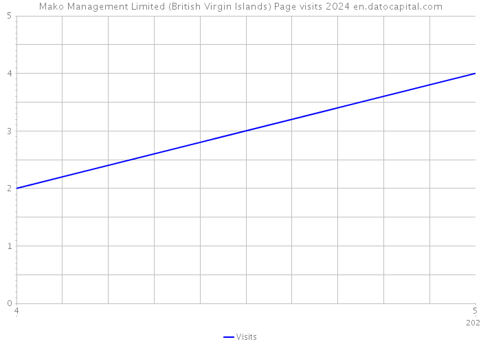 Mako Management Limited (British Virgin Islands) Page visits 2024 