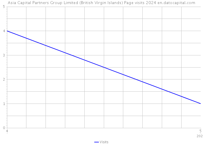 Asia Capital Partners Group Limited (British Virgin Islands) Page visits 2024 