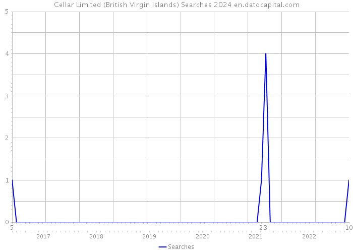 Cellar Limited (British Virgin Islands) Searches 2024 