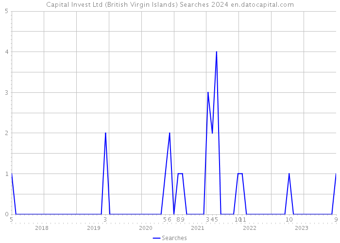 Capital Invest Ltd (British Virgin Islands) Searches 2024 
