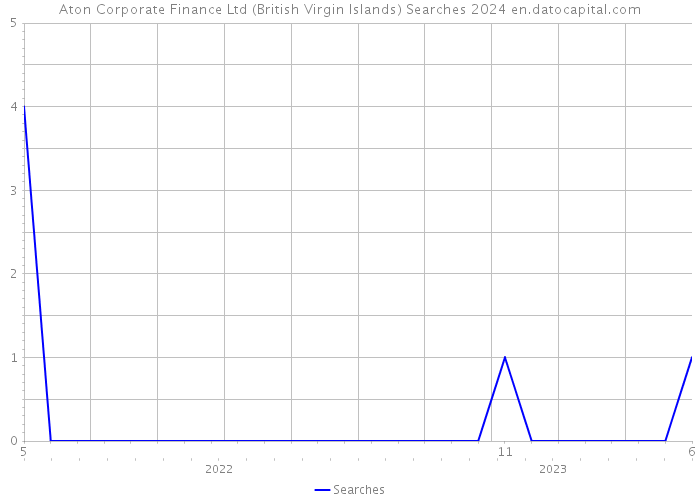 Aton Corporate Finance Ltd (British Virgin Islands) Searches 2024 