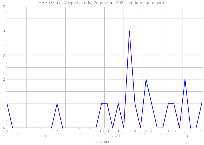AVM (British Virgin Islands) Page visits 2024 