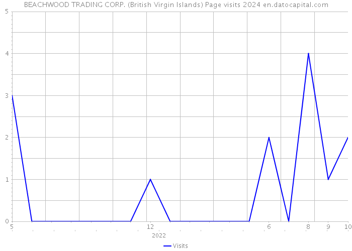 BEACHWOOD TRADING CORP. (British Virgin Islands) Page visits 2024 