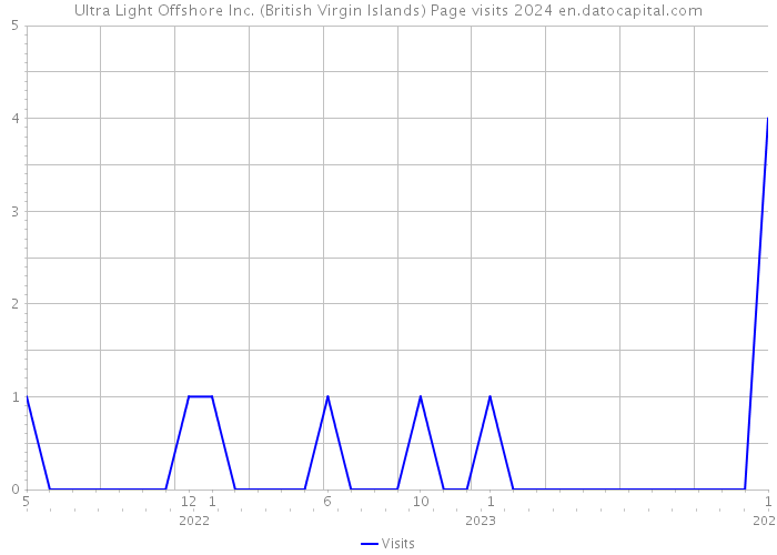 Ultra Light Offshore Inc. (British Virgin Islands) Page visits 2024 